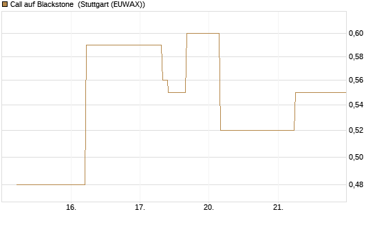 Call auf Blackstone [J.P. Morgan Structured Products B.V.] Chart