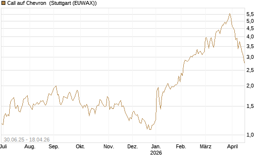 Call auf Chevron [J.P. Morgan Structured Products B.V.] Chart