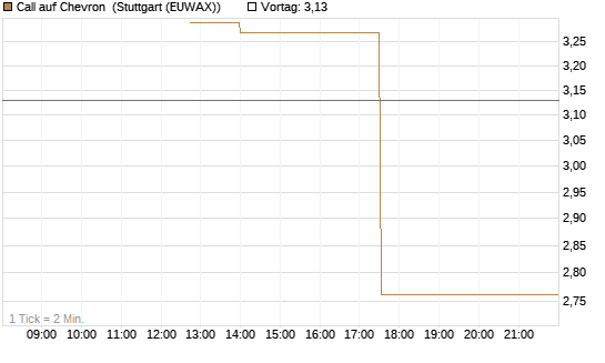 Call auf Chevron [J.P. Morgan Structured Products B.V.] Chart