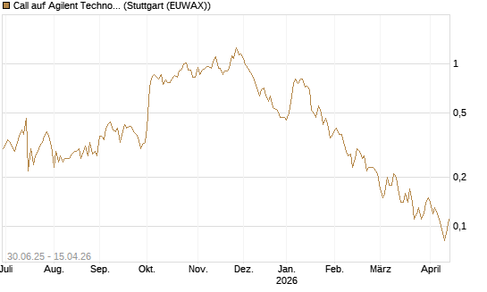 Call auf Agilent Technologies [J.P. Morgan Structured Products B.V.] Chart