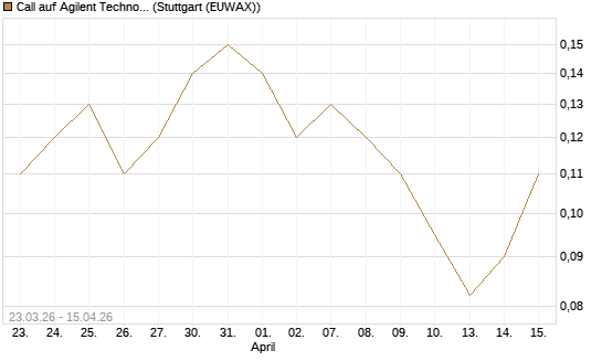 Call auf Agilent Technologies [J.P. Morgan Structured Products B.V.] Chart