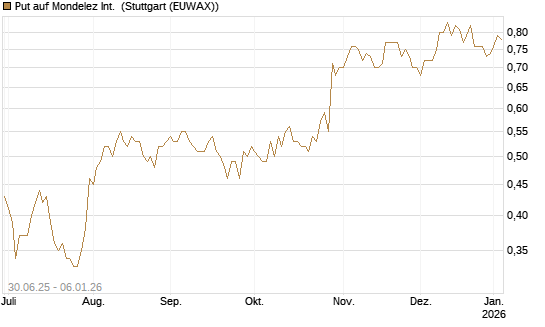 Put auf Mondelez Int. [J.P. Morgan Structured Products B.V.] Chart