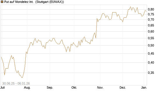Put auf Mondelez Int. [J.P. Morgan Structured Products B.V.] Chart