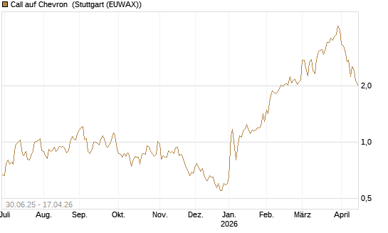 Call auf Chevron [J.P. Morgan Structured Products B.V.] Chart