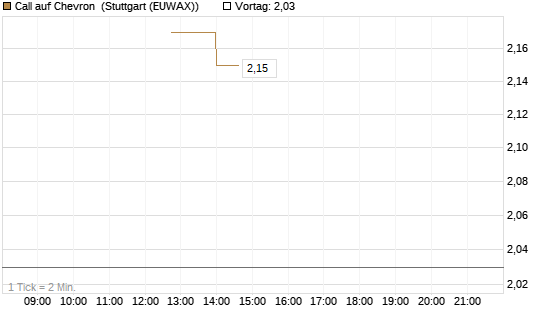 Call auf Chevron [J.P. Morgan Structured Products B.V.] Chart