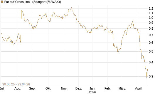 Put auf Crocs, Inc. [J.P. Morgan Structured Products B.V.] Chart