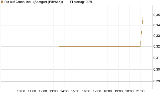 Put auf Crocs, Inc. [J.P. Morgan Structured Products B.V.] Chart