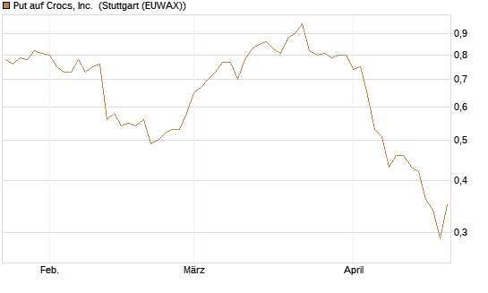 Put auf Crocs, Inc. [J.P. Morgan Structured Products B.V.] Chart