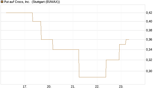 Put auf Crocs, Inc. [J.P. Morgan Structured Products B.V.] Chart