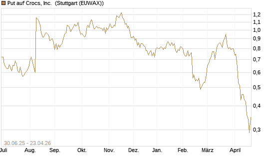 Put auf Crocs, Inc. [J.P. Morgan Structured Products B.V.] Chart