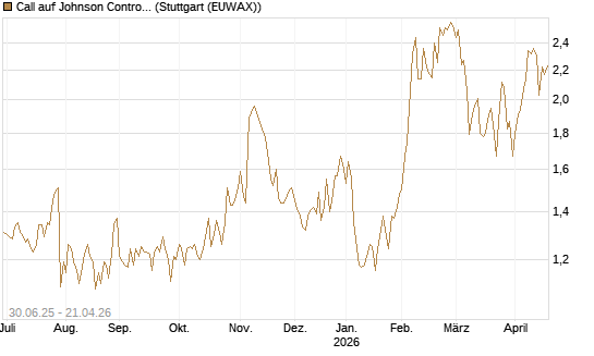 Call auf Johnson Controls Intl. [J.P. Morgan Structured Products B.V.] Chart