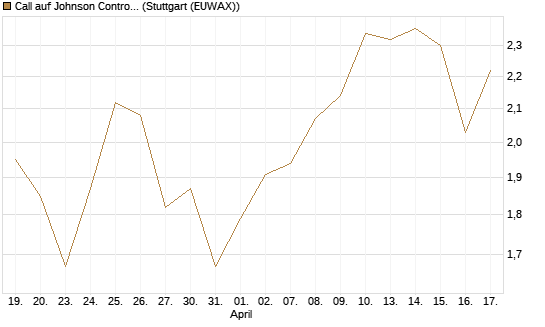 Call auf Johnson Controls Intl. [J.P. Morgan Structured Products B.V.] Chart