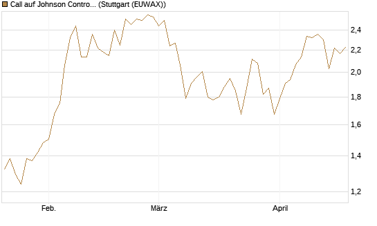 Call auf Johnson Controls Intl. [J.P. Morgan Structured Products B.V.] Chart