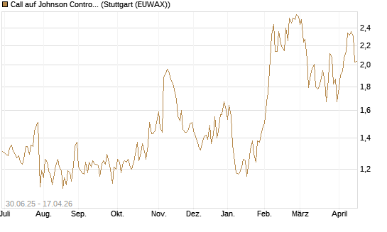 Call auf Johnson Controls Intl. [J.P. Morgan Structured Products B.V.] Chart