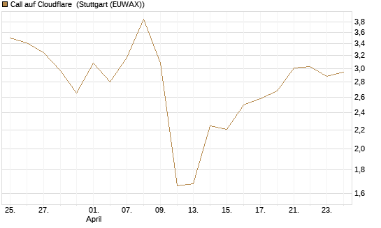 Call auf Cloudflare [J.P. Morgan Structured Products B.V.] Chart
