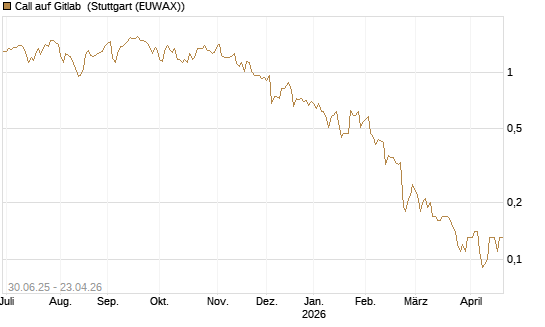 Call auf Gitlab [J.P. Morgan Structured Products B.V.] Chart