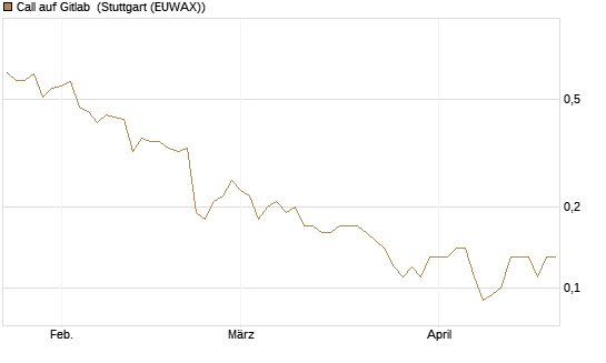 Call auf Gitlab [J.P. Morgan Structured Products B.V.] Chart