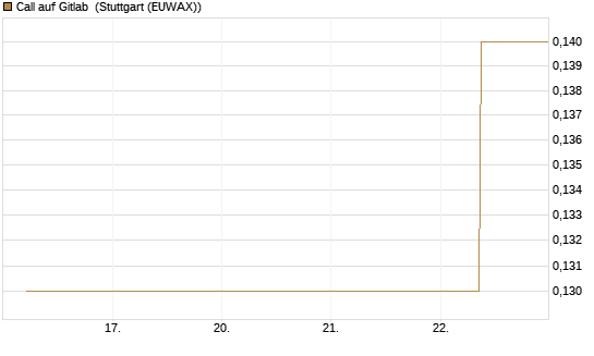 Call auf Gitlab [J.P. Morgan Structured Products B.V.] Chart