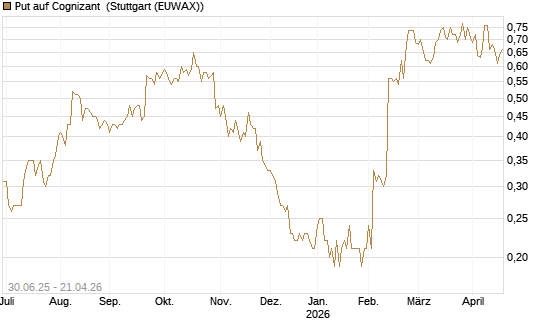 Put auf Cognizant [J.P. Morgan Structured Products B.V.] Chart