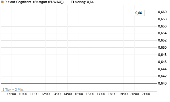 Put auf Cognizant [J.P. Morgan Structured Products B.V.] Chart