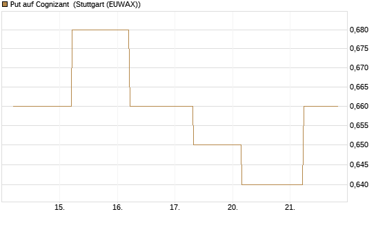 Put auf Cognizant [J.P. Morgan Structured Products B.V.] Chart