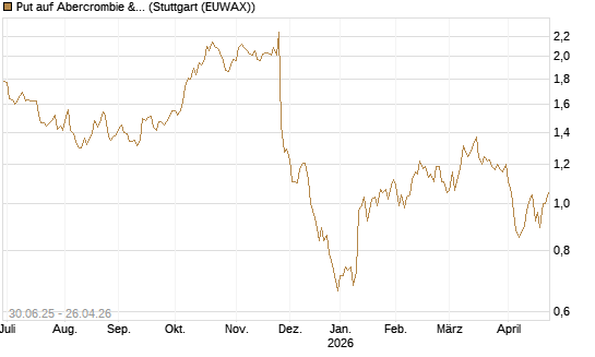 Put auf Abercrombie & Fitch [J.P. Morgan Structured Products B.V.] Chart