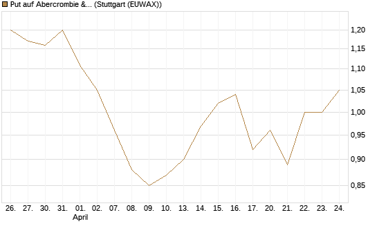 Put auf Abercrombie & Fitch [J.P. Morgan Structured Products B.V.] Chart