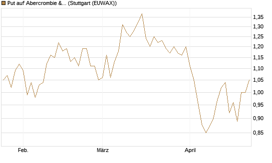 Put auf Abercrombie & Fitch [J.P. Morgan Structured Products B.V.] Chart