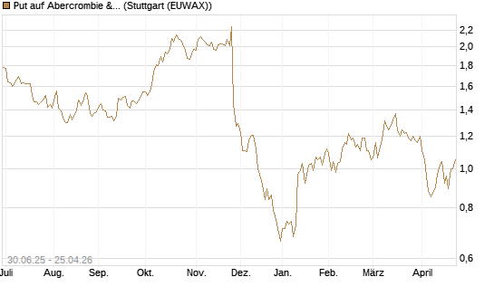 Put auf Abercrombie & Fitch [J.P. Morgan Structured Products B.V.] Chart