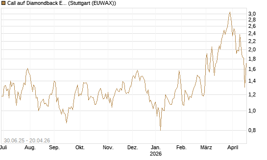 Call auf Diamondback Energy, Inc. - Commmon Stock [J.P. Morgan Structured Products B.V.] Chart