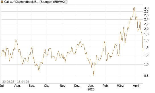Call auf Diamondback Energy, Inc. - Commmon Stock [J.P. Morgan Structured Products B.V.] Chart
