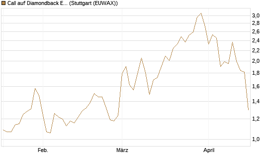 Call auf Diamondback Energy, Inc. - Commmon Stock [J.P. Morgan Structured Products B.V.] Chart