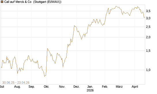 Call auf Merck & Co [J.P. Morgan Structured Products B.V.] Chart