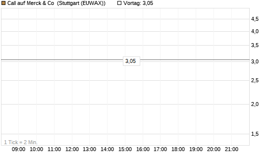 Call auf Merck & Co [J.P. Morgan Structured Products B.V.] Chart