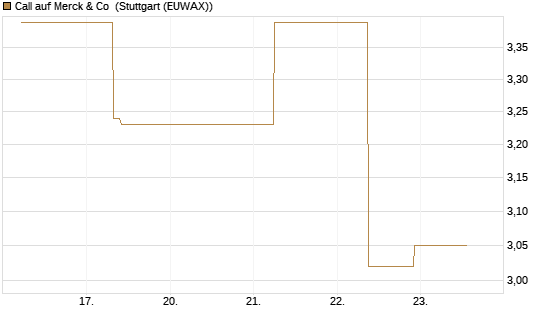 Call auf Merck & Co [J.P. Morgan Structured Products B.V.] Chart