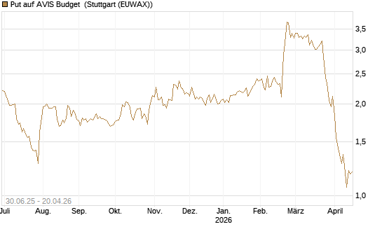 Put auf AVIS Budget [J.P. Morgan Structured Products B.V.] Chart