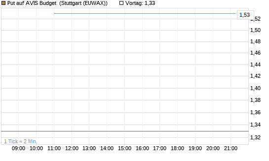 Put auf AVIS Budget [J.P. Morgan Structured Products B.V.] Chart
