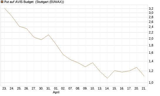 Put auf AVIS Budget [J.P. Morgan Structured Products B.V.] Chart