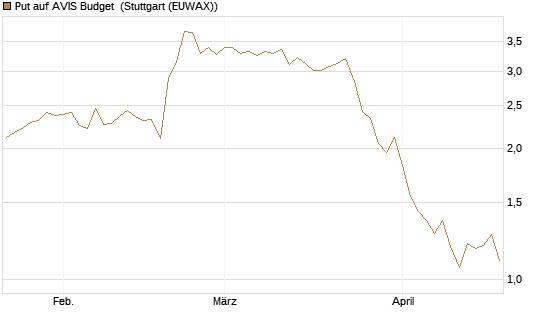 Put auf AVIS Budget [J.P. Morgan Structured Products B.V.] Chart