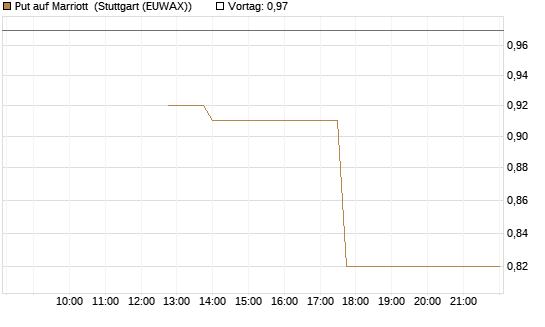 Put auf Marriott [J.P. Morgan Structured Products B.V.] Chart