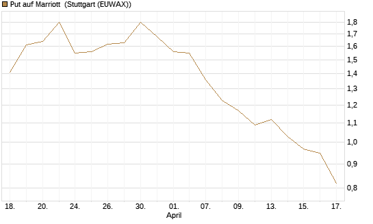 Put auf Marriott [J.P. Morgan Structured Products B.V.] Chart
