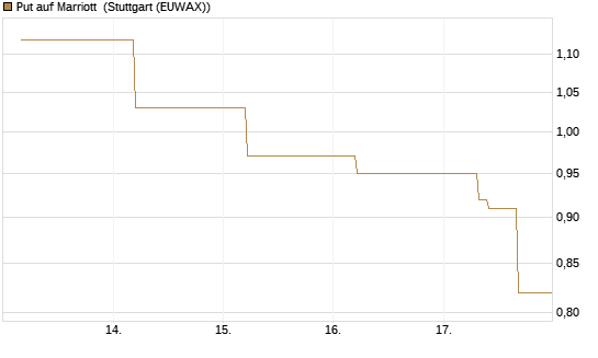 Put auf Marriott [J.P. Morgan Structured Products B.V.] Chart
