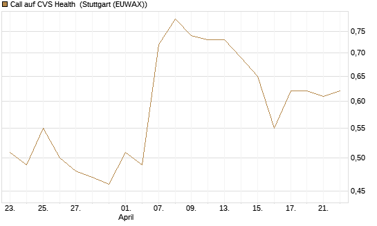 Call auf CVS Health [J.P. Morgan Structured Products B.V.] Chart