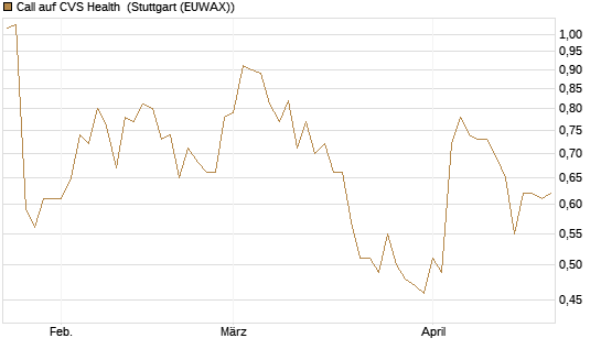 Call auf CVS Health [J.P. Morgan Structured Products B.V.] Chart