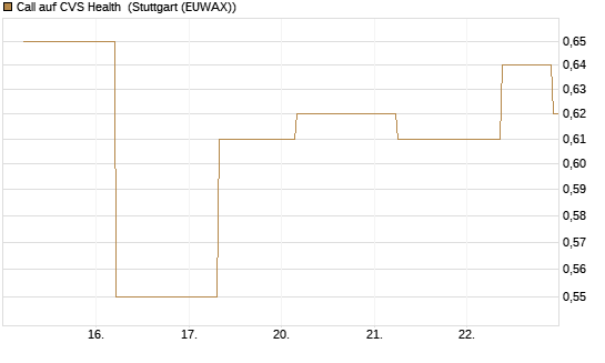Call auf CVS Health [J.P. Morgan Structured Products B.V.] Chart