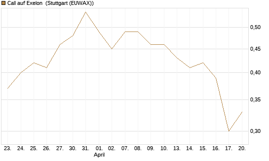 Call auf Exelon [J.P. Morgan Structured Products B.V.] Chart