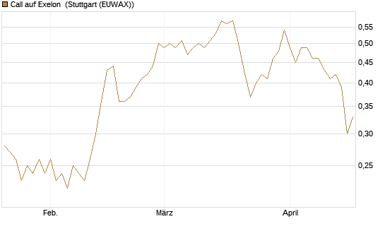 Call auf Exelon [J.P. Morgan Structured Products B.V.] Chart
