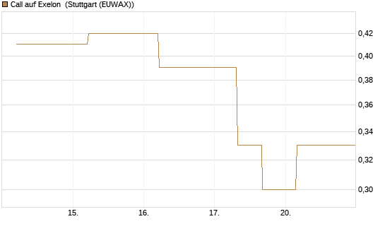 Call auf Exelon [J.P. Morgan Structured Products B.V.] Chart