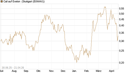 Call auf Exelon [J.P. Morgan Structured Products B.V.] Chart