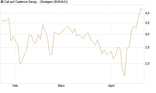 Call auf Cadence Design [J.P. Morgan Structured Products B.V.] Chart